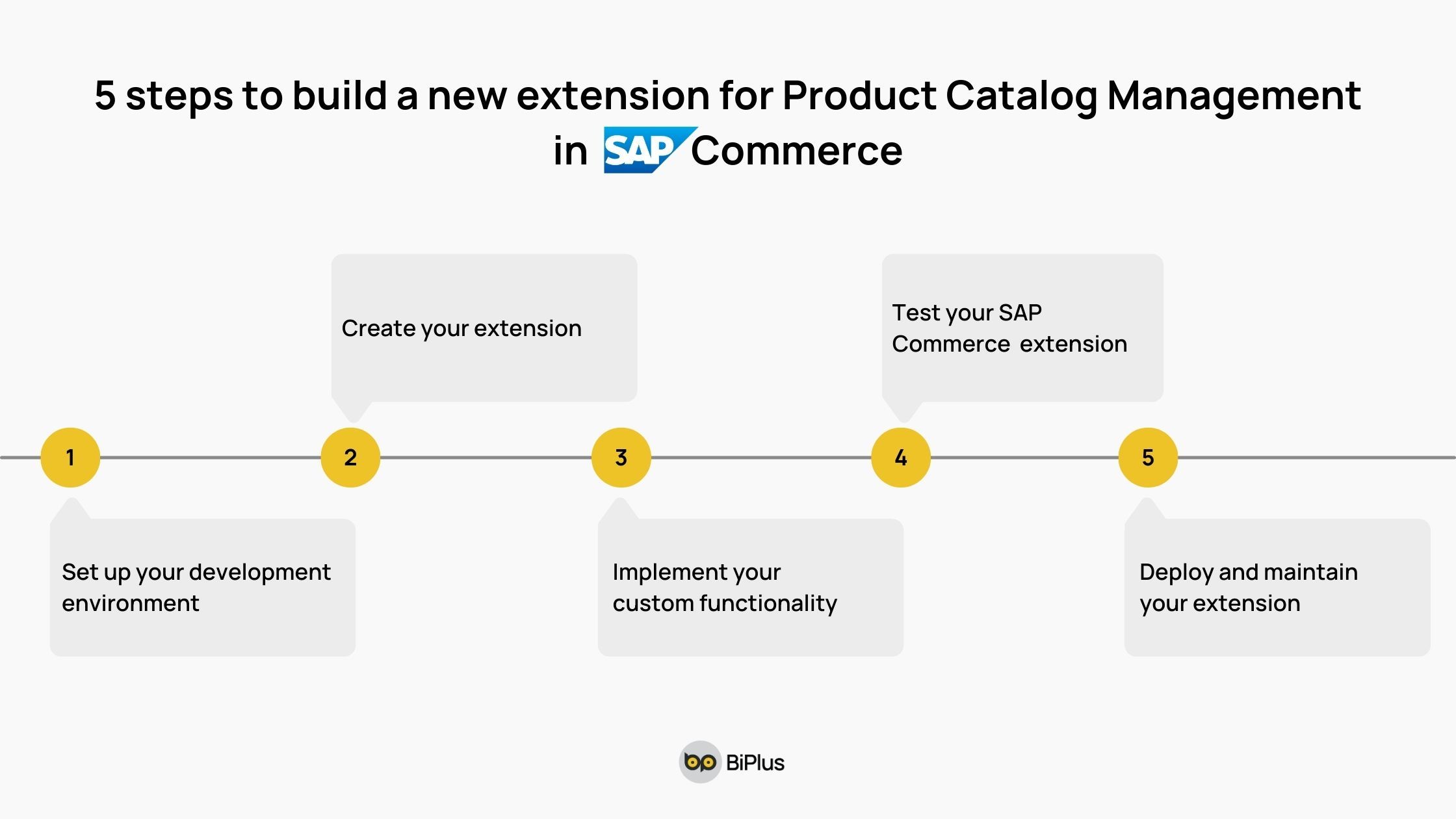 5 steps to build a new extension for Product Catalog Management in SAP Commerce