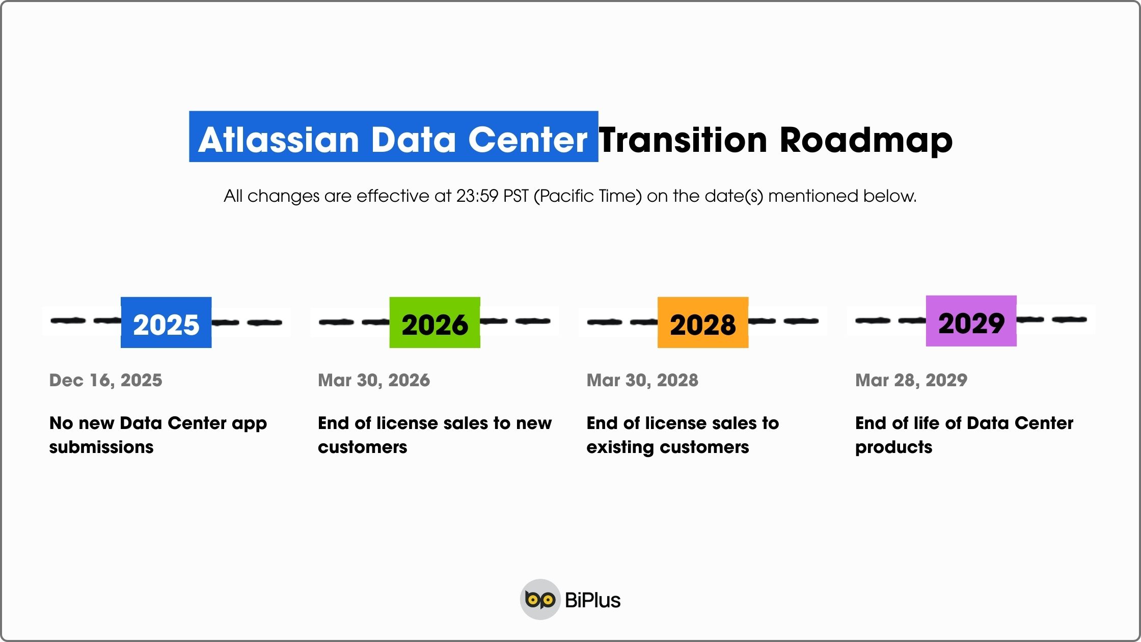 Atlassian announces End-of-Life Roadmap for Data Center