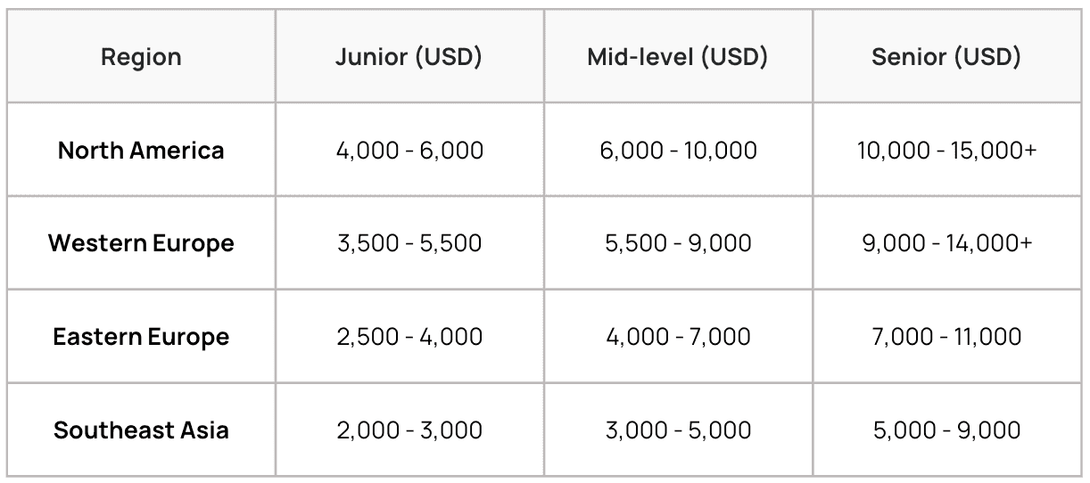 price depends on developer's location