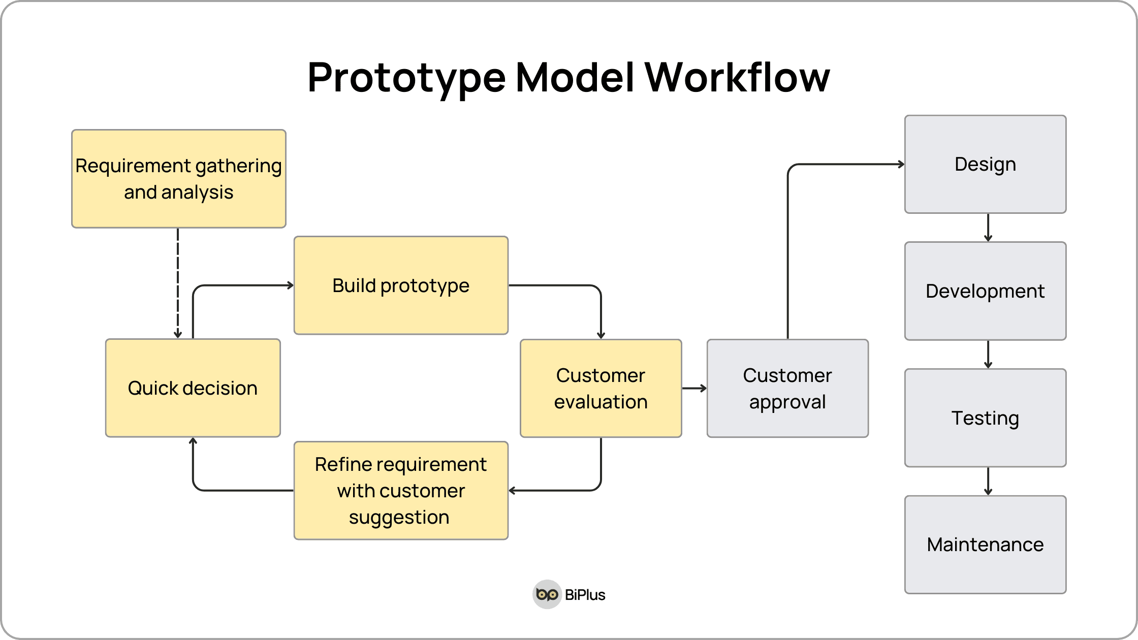 Prototype Model