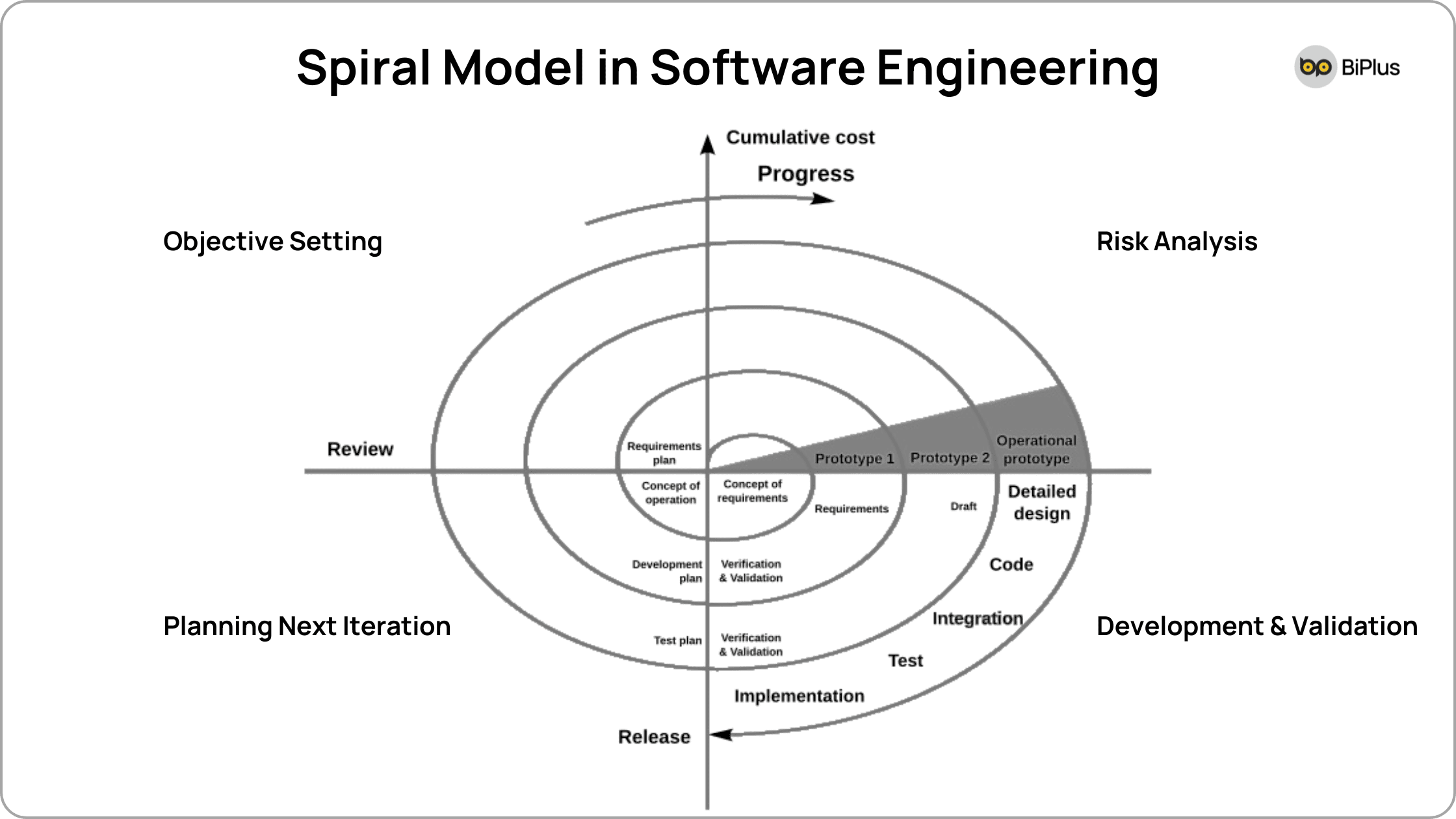 Spiral Model in software engineering