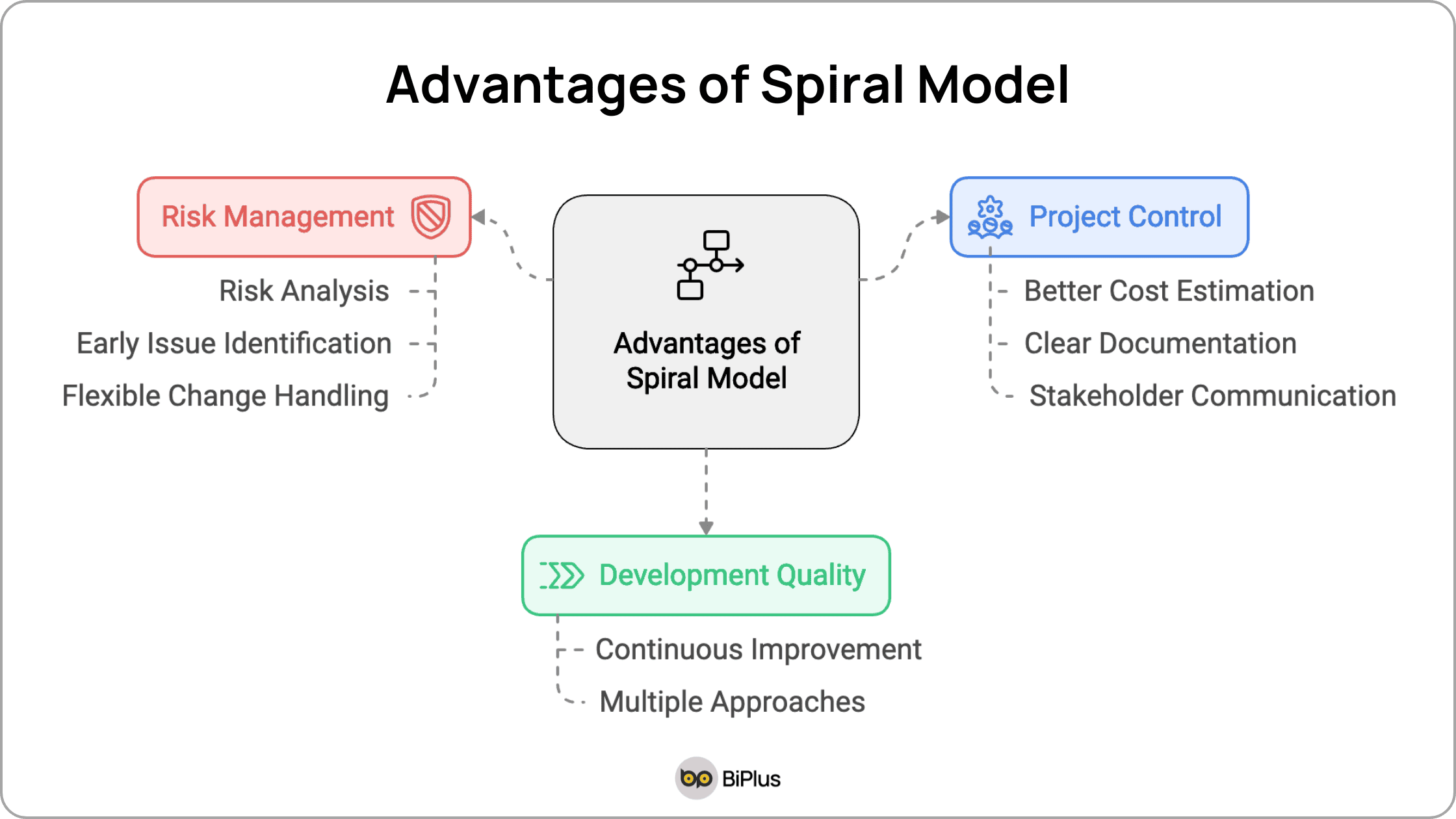 Get to know Spiral Model In Software Engineering