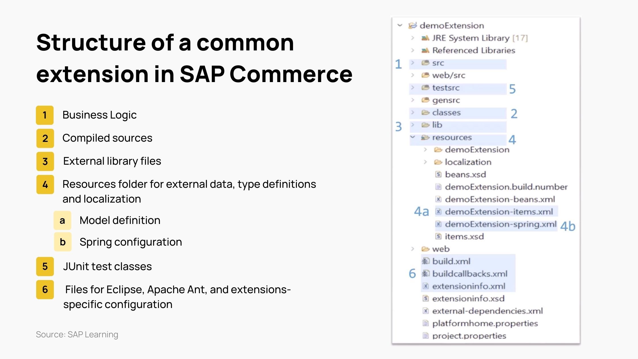 Structure of a common extension in SAP Commerce
