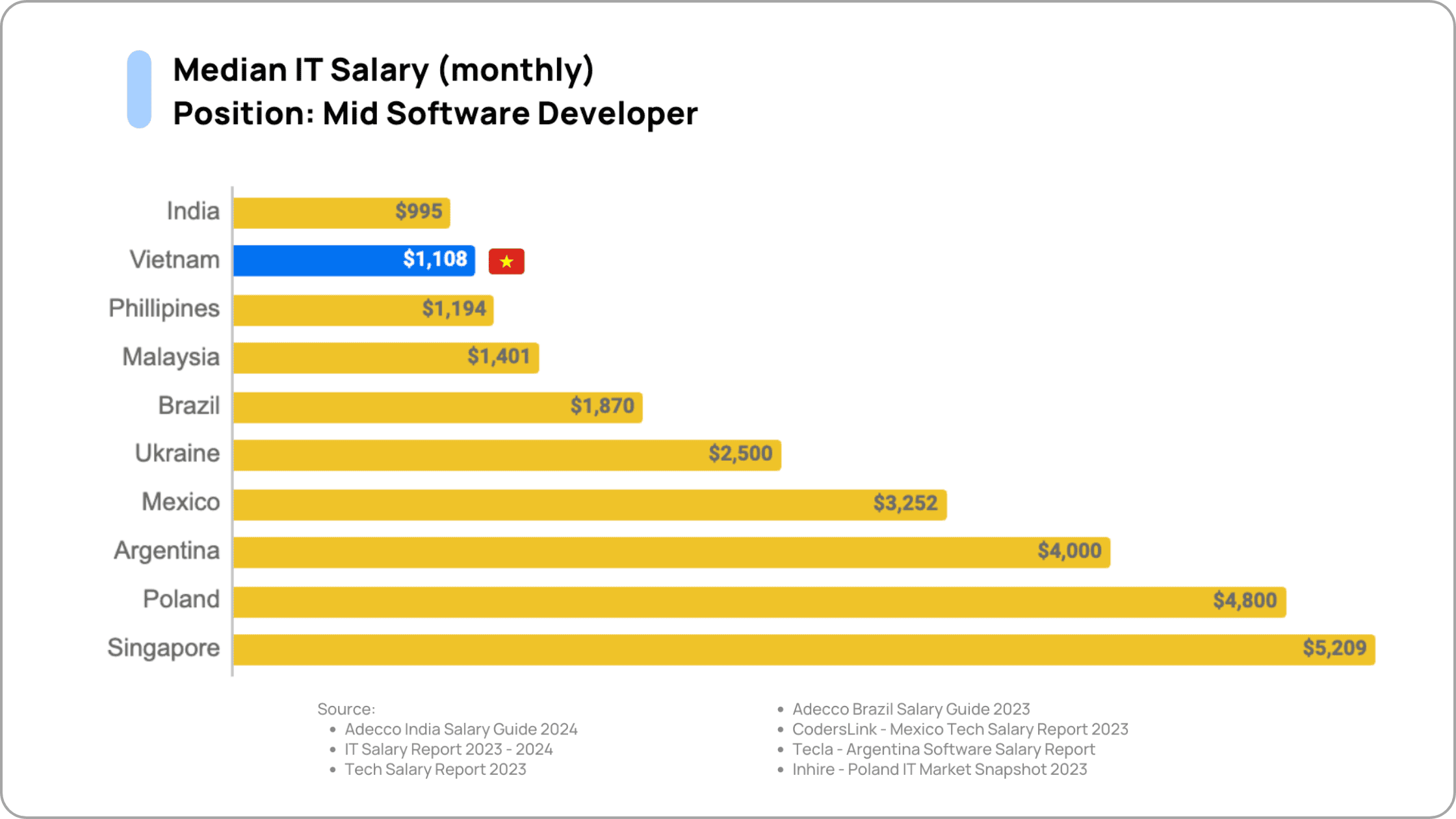 median IT salary in the 10 most popular countries for SAP Commerce Cloud IT outsourcing